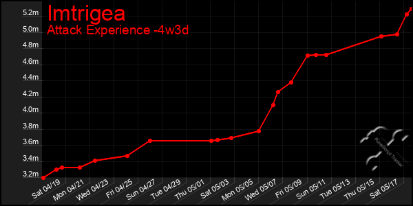 Last 31 Days Graph of Imtrigea