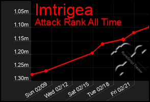 Total Graph of Imtrigea