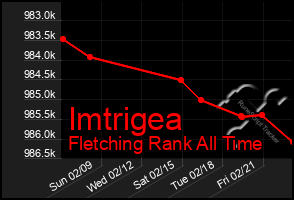 Total Graph of Imtrigea