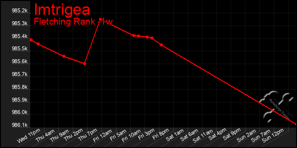 Last 7 Days Graph of Imtrigea