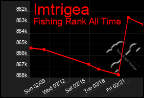 Total Graph of Imtrigea