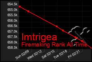 Total Graph of Imtrigea