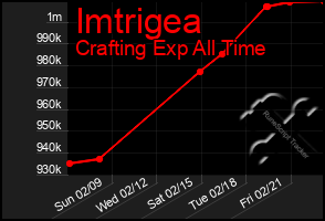 Total Graph of Imtrigea