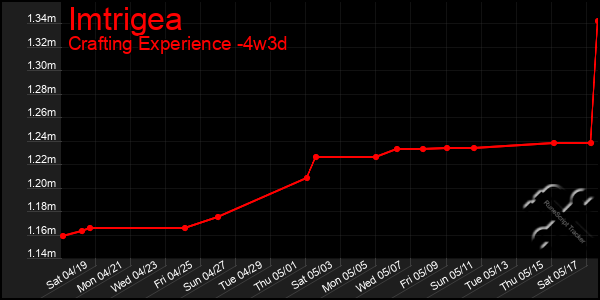 Last 31 Days Graph of Imtrigea