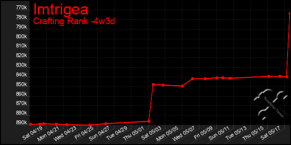Last 31 Days Graph of Imtrigea