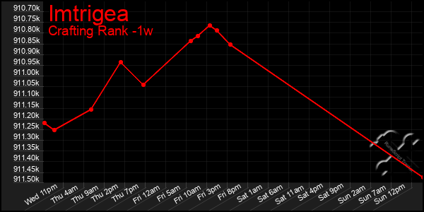 Last 7 Days Graph of Imtrigea