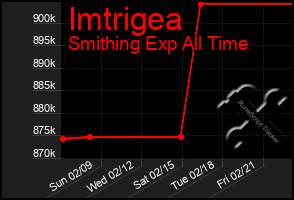 Total Graph of Imtrigea