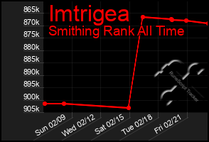 Total Graph of Imtrigea