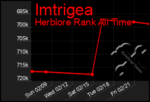 Total Graph of Imtrigea