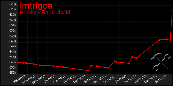Last 31 Days Graph of Imtrigea