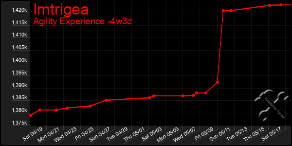Last 31 Days Graph of Imtrigea