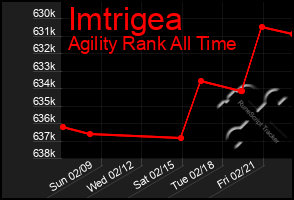 Total Graph of Imtrigea