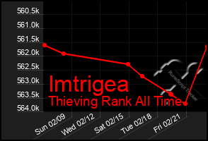 Total Graph of Imtrigea