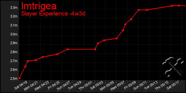 Last 31 Days Graph of Imtrigea