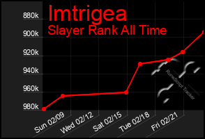 Total Graph of Imtrigea