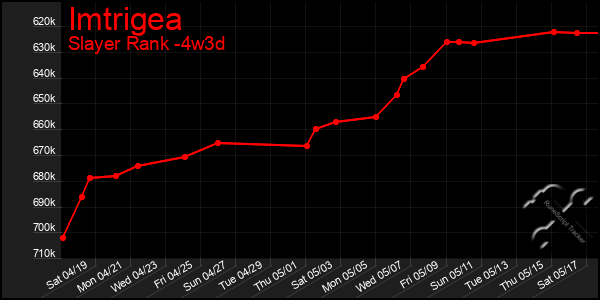 Last 31 Days Graph of Imtrigea