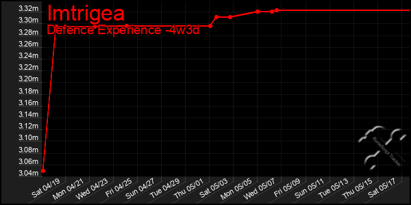 Last 31 Days Graph of Imtrigea