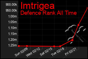 Total Graph of Imtrigea