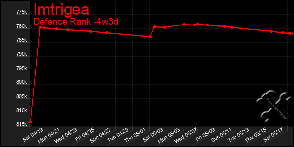 Last 31 Days Graph of Imtrigea