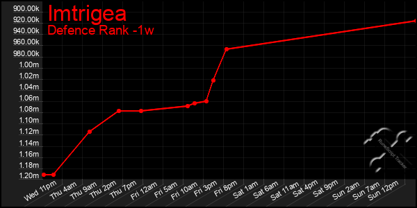 Last 7 Days Graph of Imtrigea