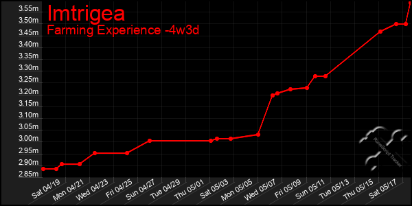 Last 31 Days Graph of Imtrigea