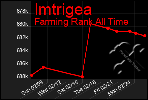 Total Graph of Imtrigea