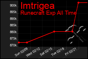 Total Graph of Imtrigea