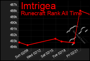 Total Graph of Imtrigea