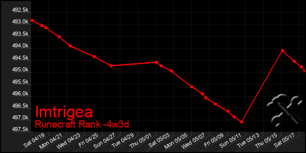Last 31 Days Graph of Imtrigea