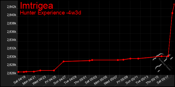 Last 31 Days Graph of Imtrigea