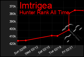 Total Graph of Imtrigea