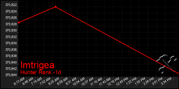 Last 24 Hours Graph of Imtrigea