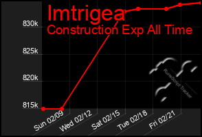 Total Graph of Imtrigea