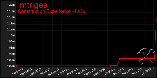 Last 31 Days Graph of Imtrigea