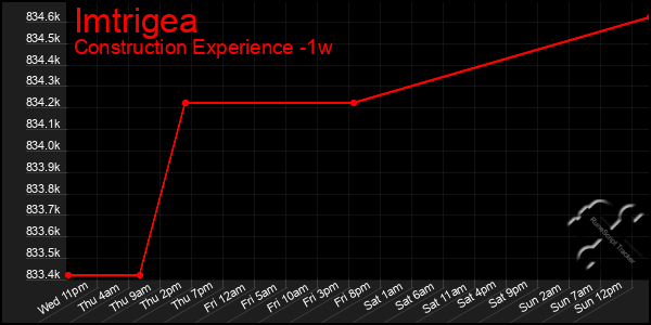 Last 7 Days Graph of Imtrigea