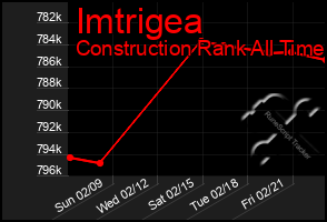 Total Graph of Imtrigea