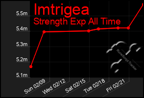 Total Graph of Imtrigea