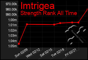 Total Graph of Imtrigea