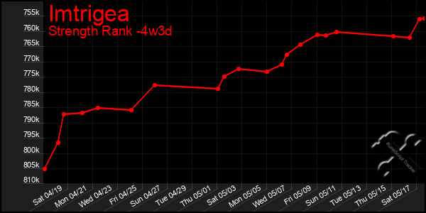 Last 31 Days Graph of Imtrigea