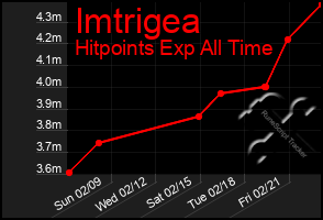 Total Graph of Imtrigea