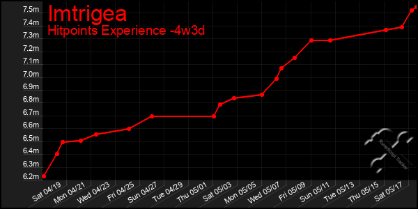 Last 31 Days Graph of Imtrigea