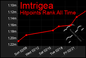 Total Graph of Imtrigea