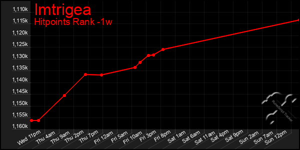 Last 7 Days Graph of Imtrigea