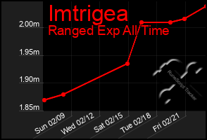 Total Graph of Imtrigea