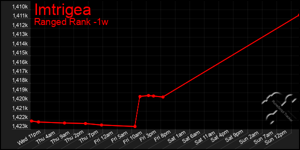 Last 7 Days Graph of Imtrigea