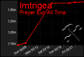 Total Graph of Imtrigea