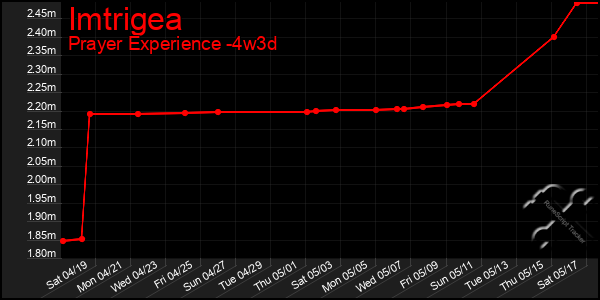 Last 31 Days Graph of Imtrigea