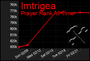 Total Graph of Imtrigea