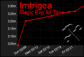 Total Graph of Imtrigea