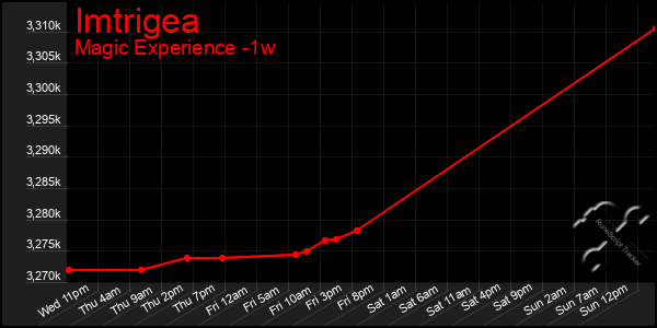 Last 7 Days Graph of Imtrigea